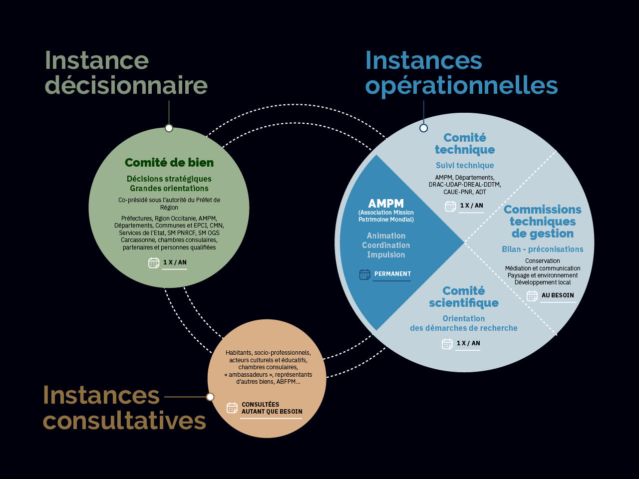 CD11 Schemas v02-02 Schéma de la gouvernance du plan de gestion des Forteresses royales du Languedoc, candidatures à l'inscription au patrimoine mondial de l'Unesco